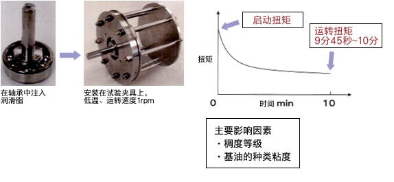 润滑脂低温扭矩测试方法